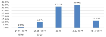 물사용 줄이기 실천 정도