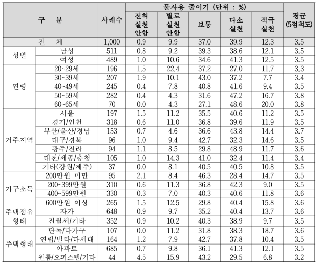 기후변화 및 환경오염 저감 실천 정도 – 물사용 줄이기