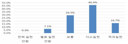 오염물질 배출 줄이기 실천 정도