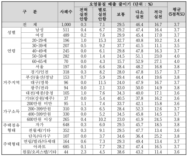 기후변화 및 환경오염 저감 실천 정도 – 오염물질 배출 줄이기