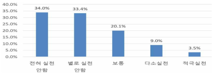 빗물 재이용 실천 정도