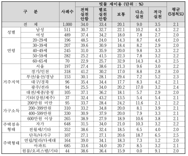 기후변화 및 환경오염 저감 실천 정도 – 빗물 재이용