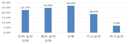 수목 가꾸기 실천 정도