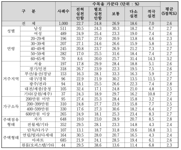 기후변화 및 환경오염 저감 실천 정도 – 수목을 가꾸기