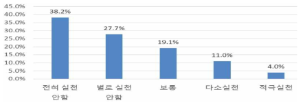 신재생에너지 발전시설 설치 실천 정도