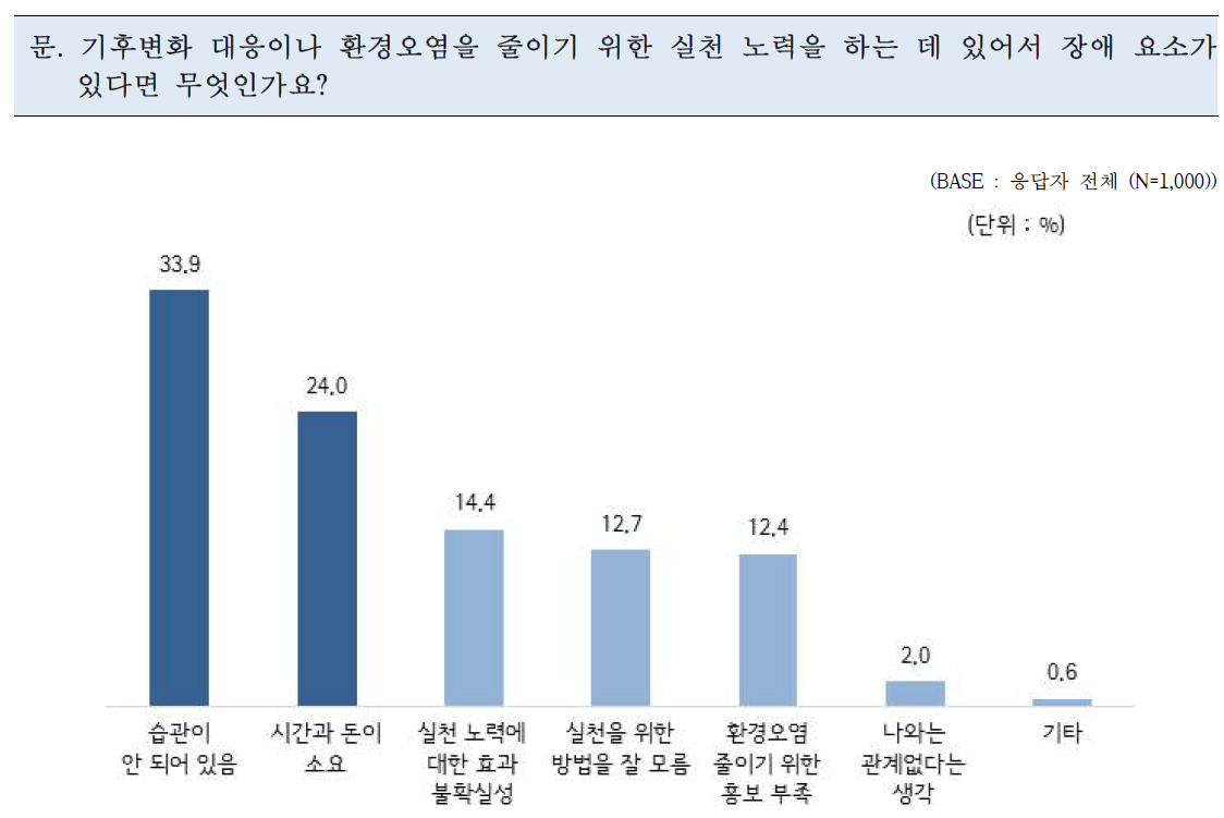 기후변화 대응/환경오염 저감 위한 실천 노력의 장애 요소