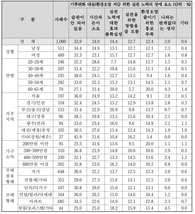 기후변화 대응/환경오염 저감 위한 실천 노력의 장애 요소