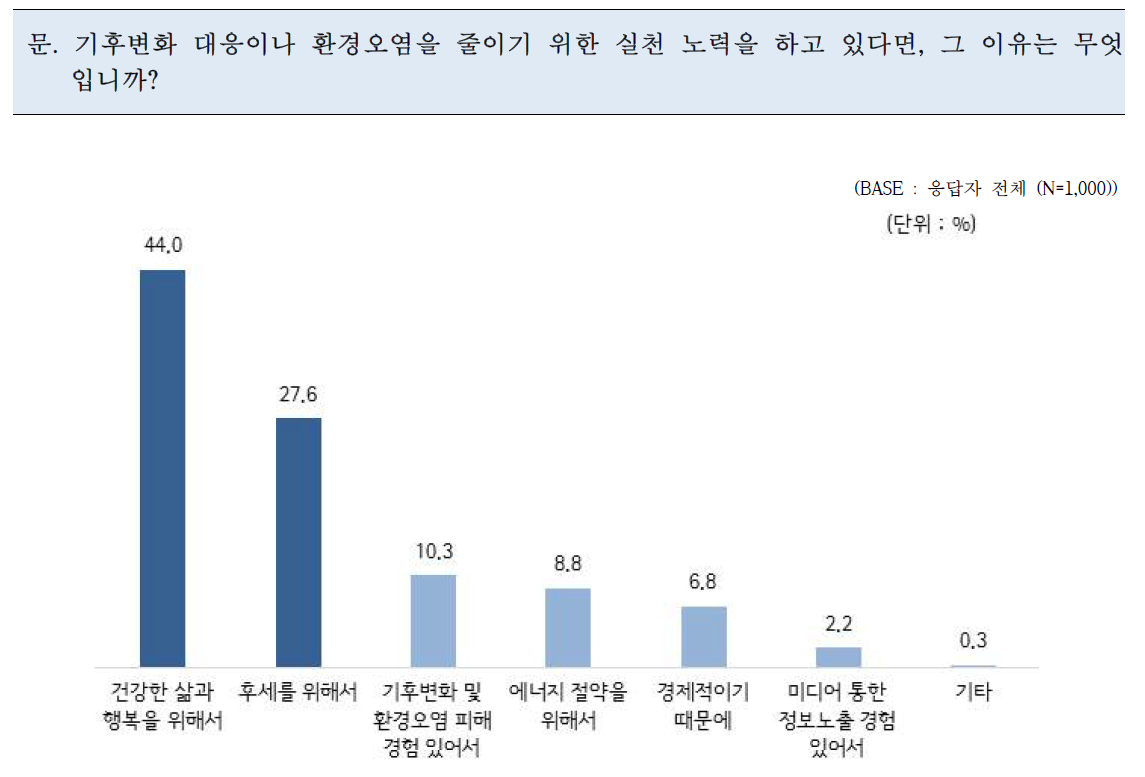 기후변화 대응/환경오염 저감 실천 노력 이유