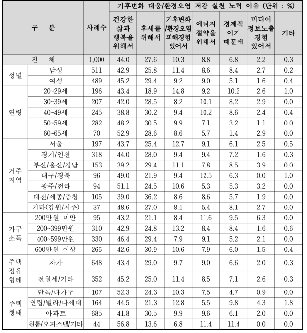 기후변화 대응/환경오염 저감 실천 노력 이유