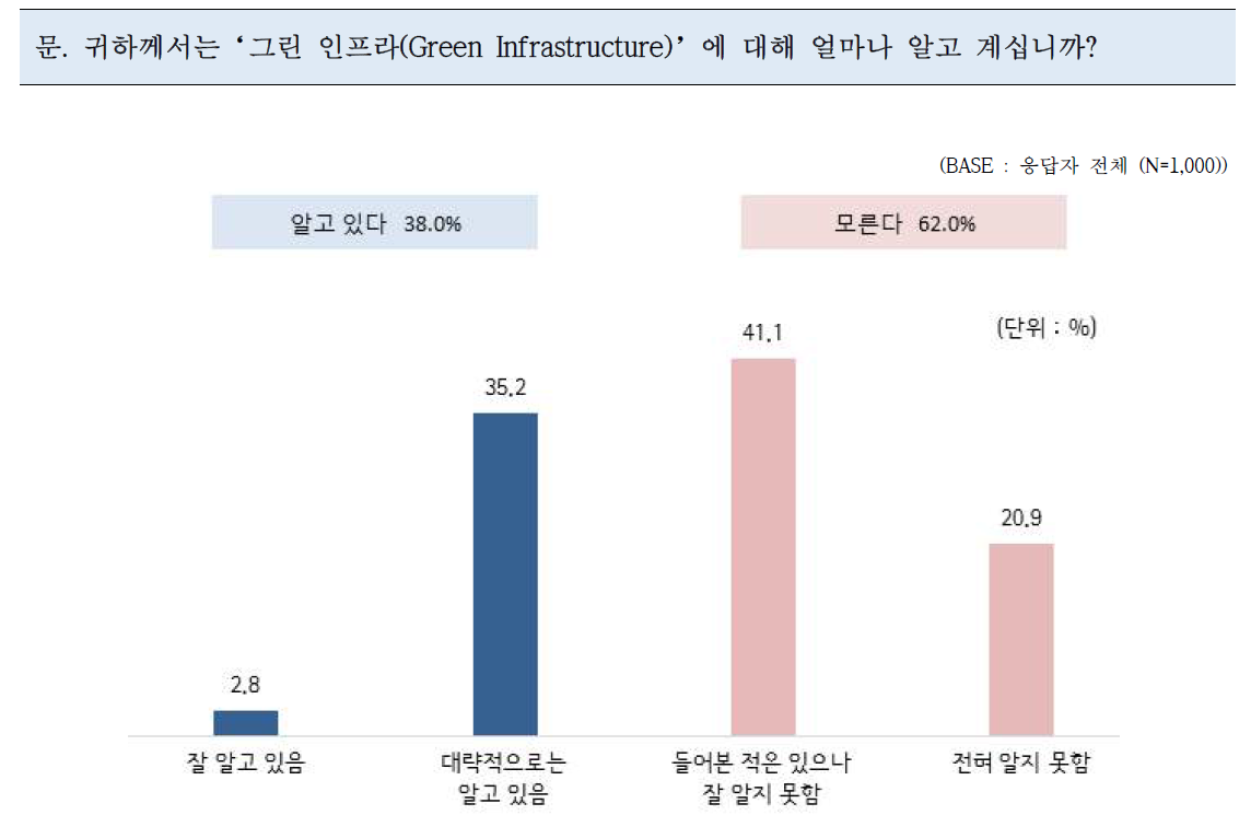 그린인프라 인지 정도