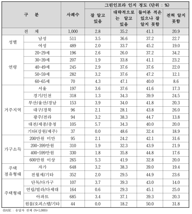 그린인프라 인지 정도