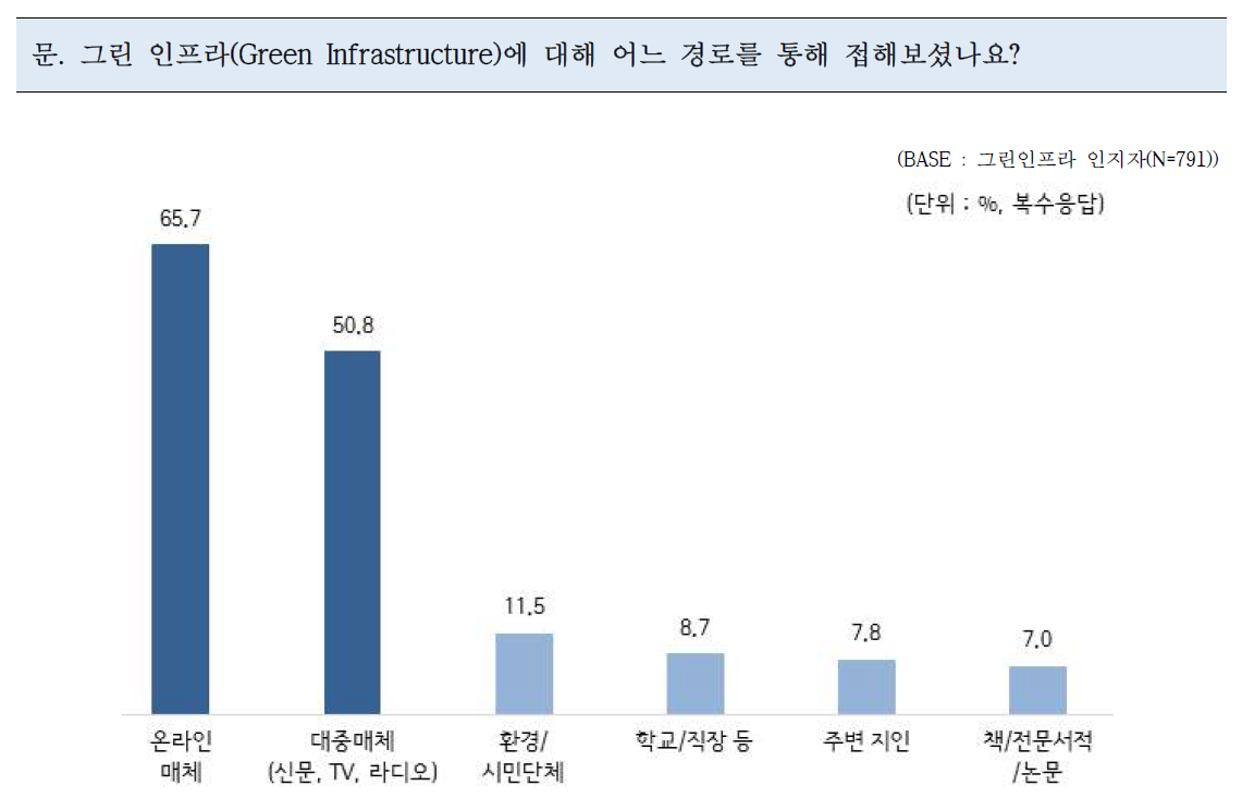 그린인프라 인지 경로