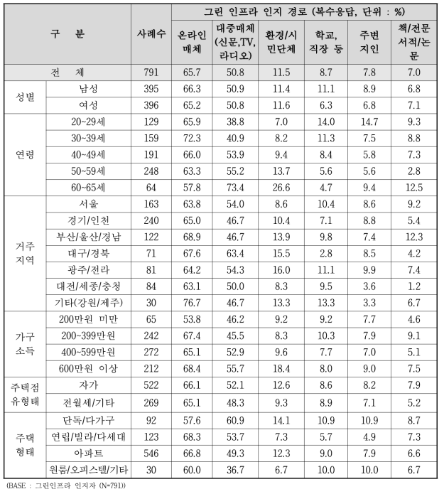 그린인프라 인지 경로