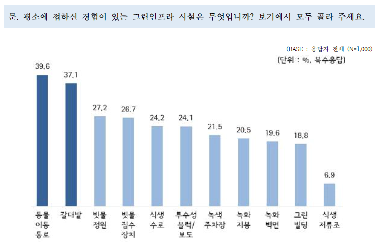 접한 경험 있는 그린인프라 시설