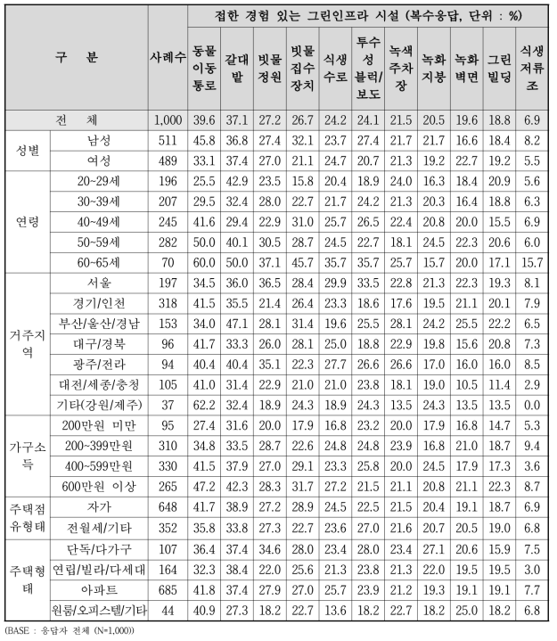 접한 경험 있는 그린인프라 시설