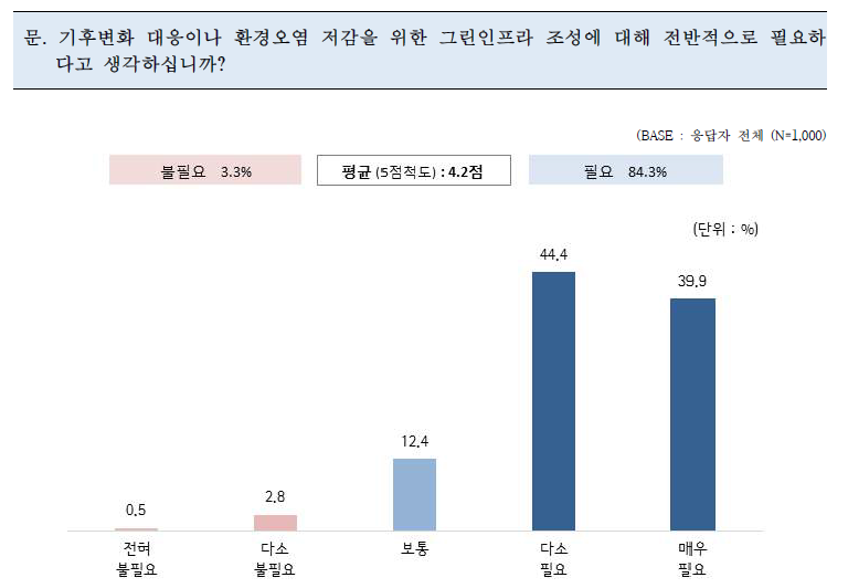 기후변화 대응/환경오염 저감을 위한 그린인프라 조성 필요 정도