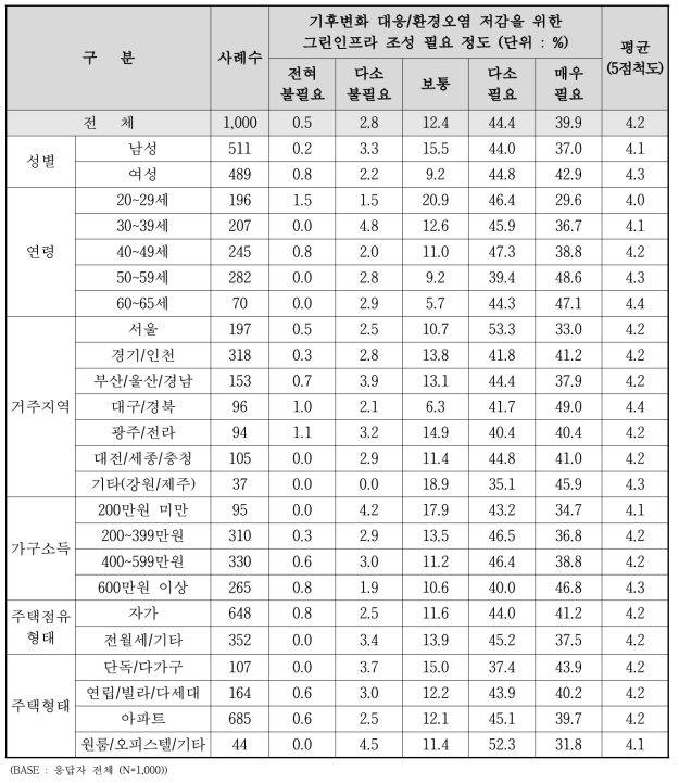 기후변화 대응/환경오염 저감을 위한 그린인프라 조성 필요 정도