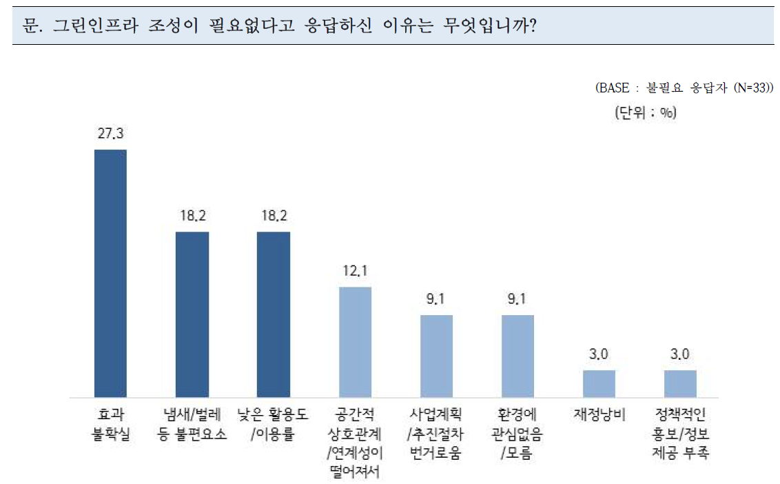 그린인프라 조성 불필요 이유