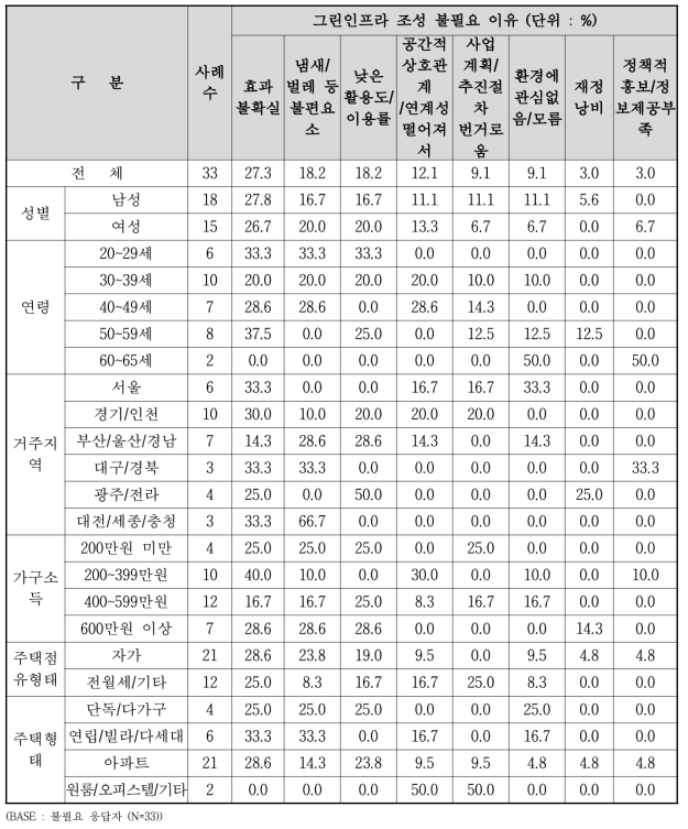 그린인프라 조성 불필요 이유