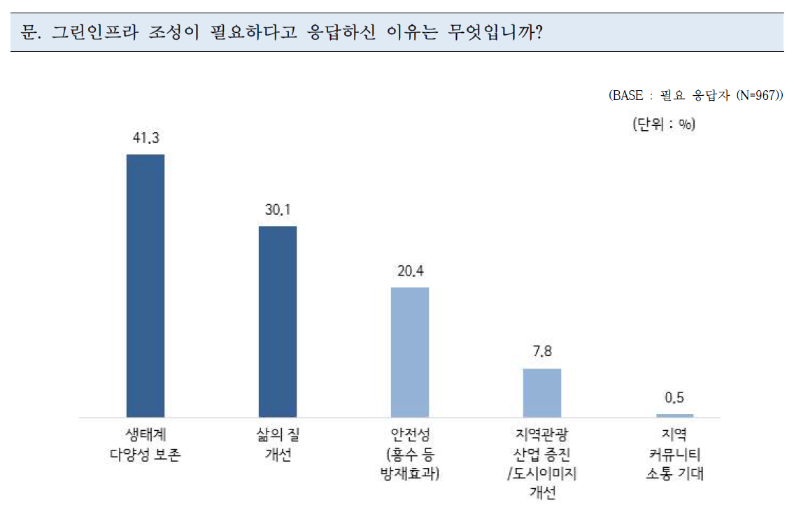 그린인프라 조성 필요 이유