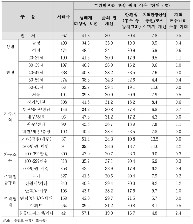 그린인프라 조성 필요 이유