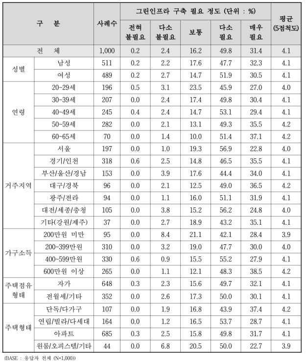 그린인프라 구축 필요 정도