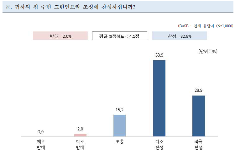 주변 그린인프라 조성 찬성 정도