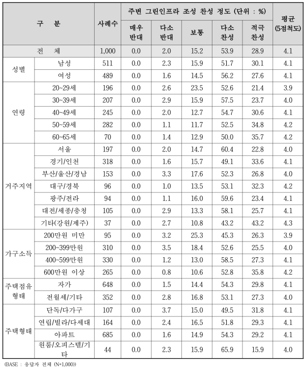 주변 그린인프라 조성 찬성 정도