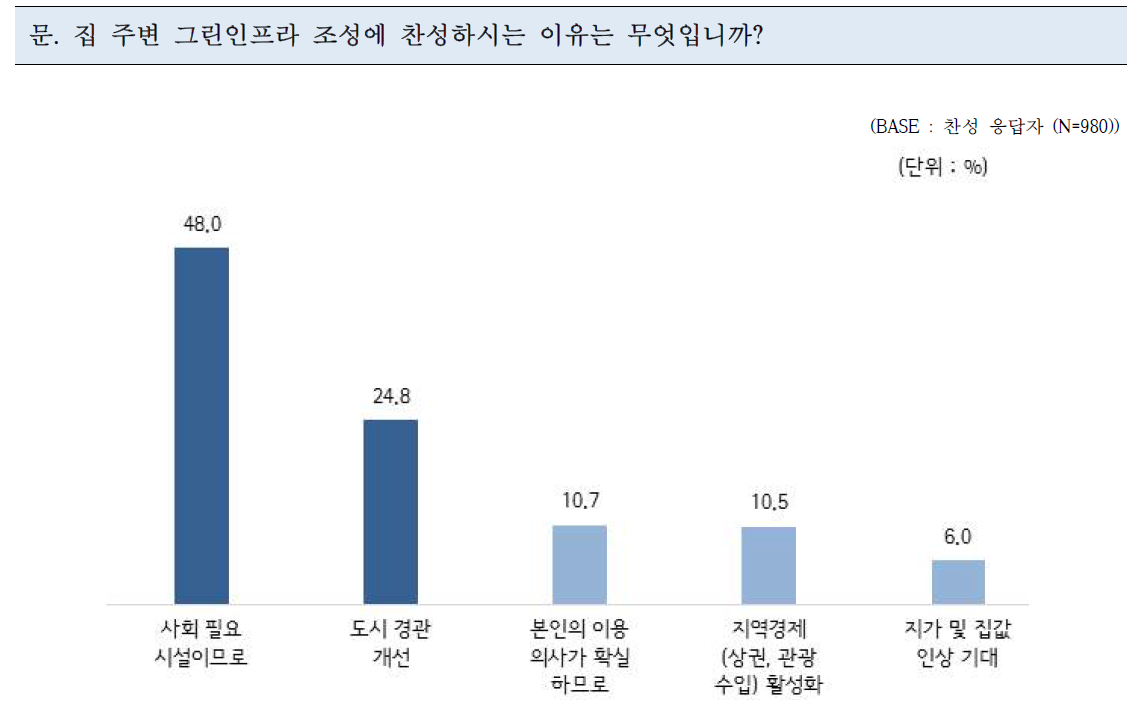 그린인프라 조성 찬성 이유