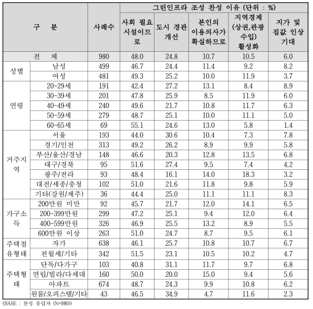 그린인프라 조성 찬성 이유