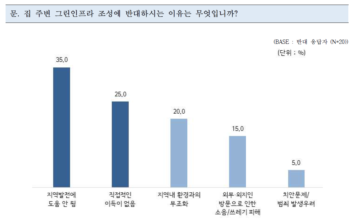 그린인프라 조성 반대 이유