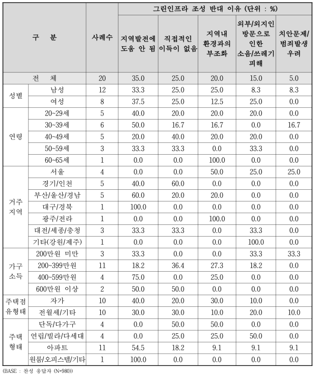 그린인프라 조성 반대 이유