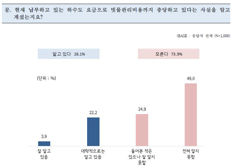 하수도 요금으로 빗물관리비용 충당 사실 인지 정도