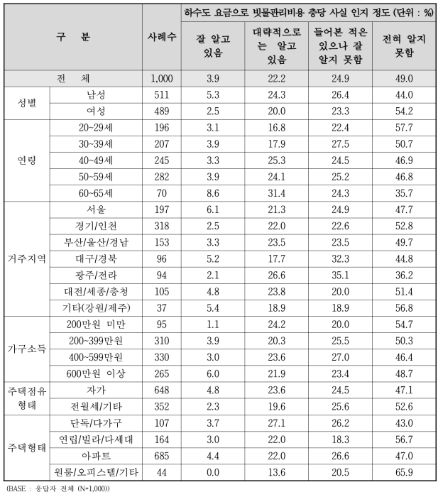 하수도 요금으로 빗물관리비용 충당 사실 인지 정도