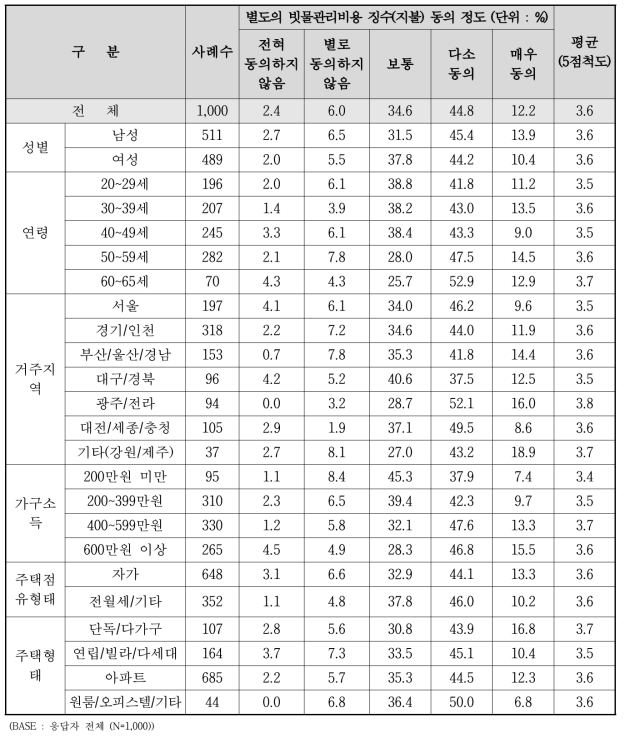 별도의 빗물관리비용 징수(지불)에 대한 동의 정도