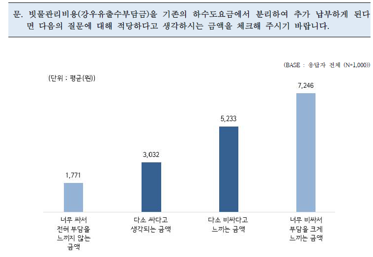 빗물관리비용(강우유출수부담금) 수용 가능 금액