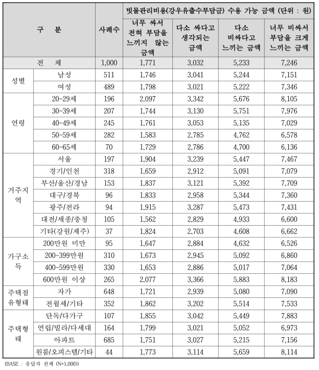 빗물관리비용(강우유출수부담금) 수용 가능 금액