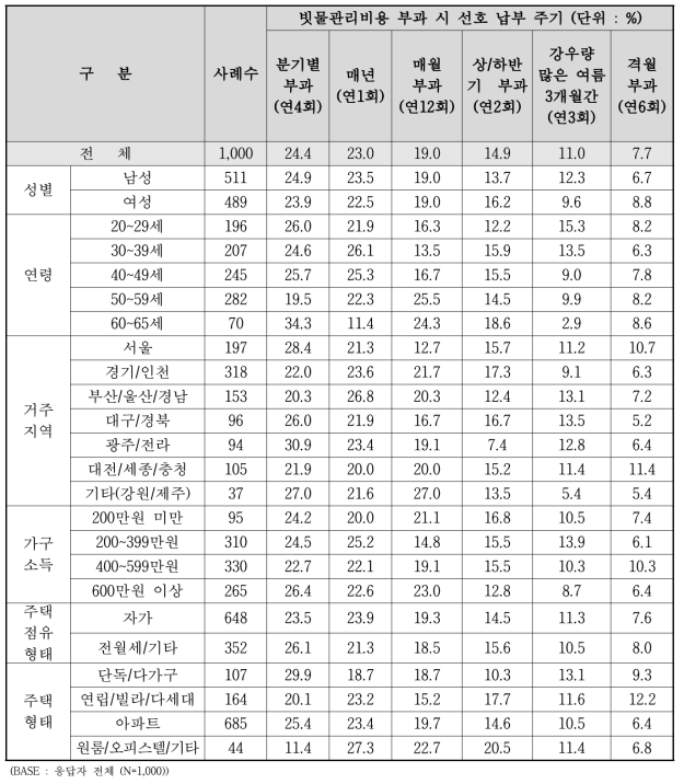 빗물관리비용 부과 시 선호 납부 주기