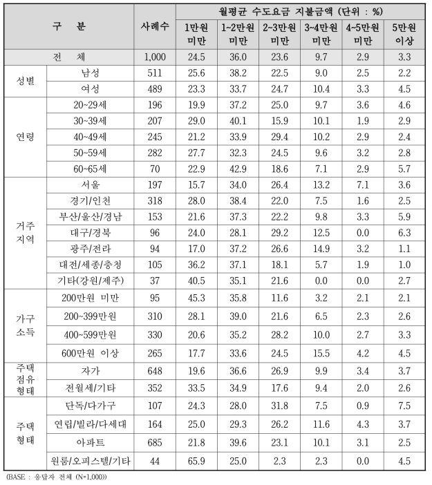 월평균 수도요금 지불금액