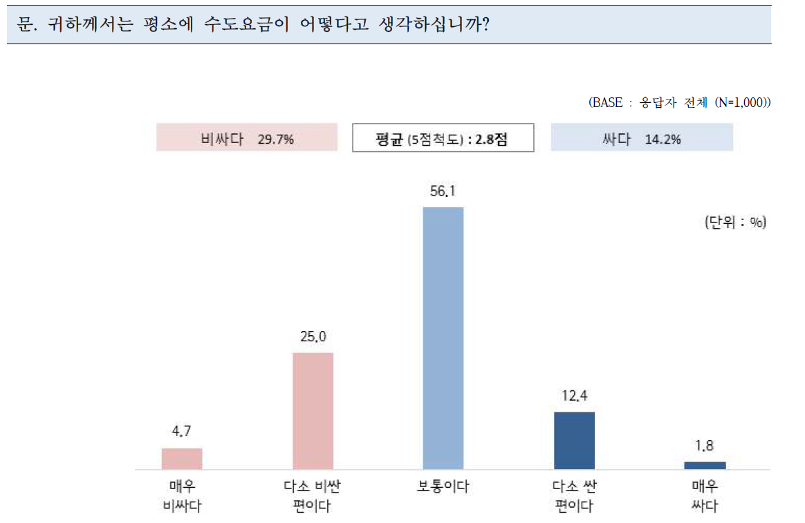 수도요금 인식 수준