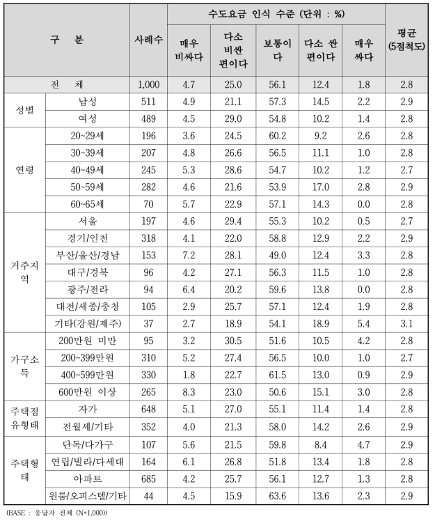 수도요금 인식 수준