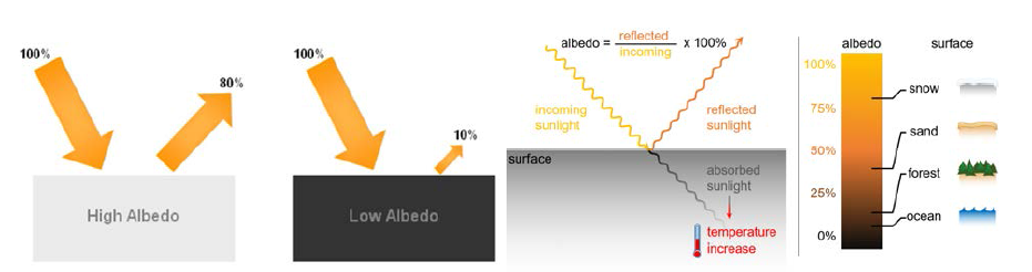 표면색상에 따른 알베도의 영향