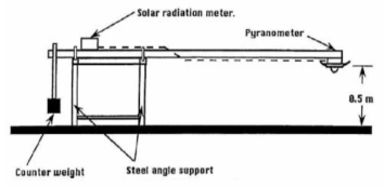 ASTM : E1918 - 06 일사반사율 측정 개념