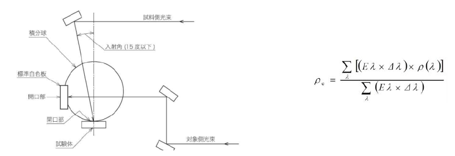 ASTM : E1918 - 06 일사반사율 측정 개념