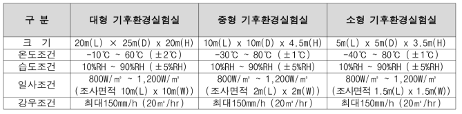 기후환경 실험실 환경조건