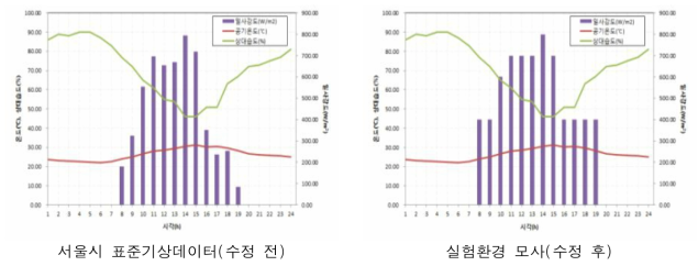 통제된 기후환경 모사