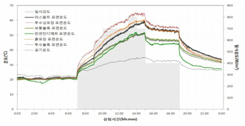 도로포장재별 표면온도