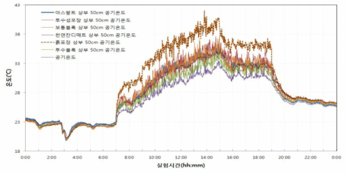 도로포장재별 상부 50cm 공기온도