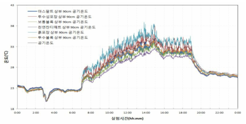 도로포장재별 상부 90cm 공기온도