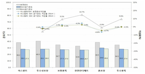 도로포장재별 표면온도 및 공기온도(24시간 평균온도)